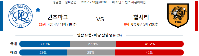 12월10일 잉글랜드챔피언쉽 퀸즈파크 헐시티 해외축구분석 스포츠분석