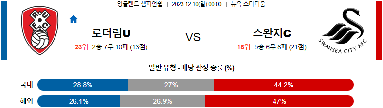 12월10일 잉글랜드챔피언쉽 로더럼 스완지 해외축구분석 스포츠분석