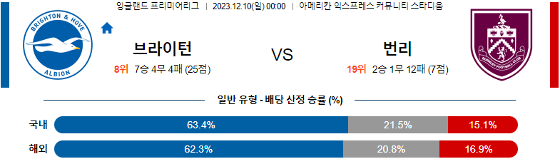 12월10일 프리미어리그 브라이튼 번리 해외축구분석 스포츠분석