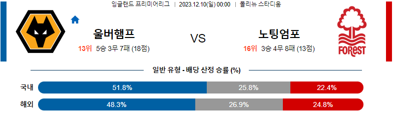 12월10일 프리미어리그 울버햄튼 노팅엄 해외축구분석 스포츠분석