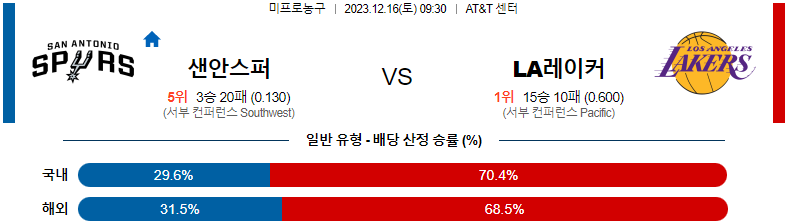 12월16일 NBA 샌안토니오 LA레이커스 해외농구분석 스포츠분석