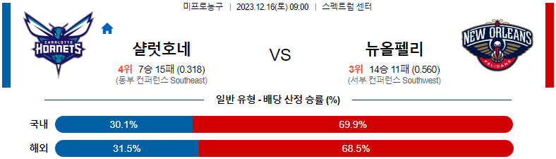 12월16일 NBA 샬럿 뉴올리언스 해외농구분석 스포츠분석