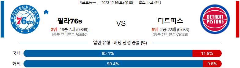 12월16일 NBA 필라델피아 디트로이트 해외농구분석 스포츠분석