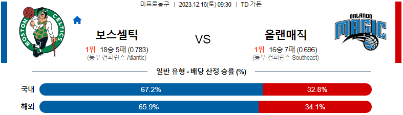 12월16일 NBA 보스턴 올랜도 해외농구분석 스포츠분석