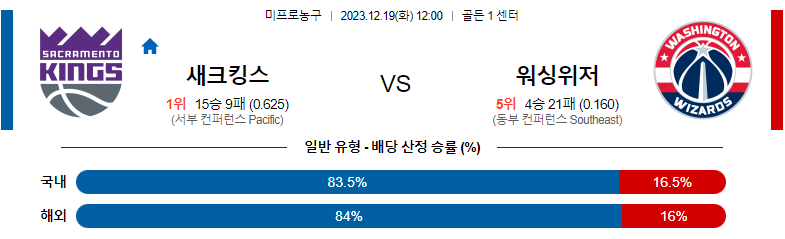 12월19일 NBA 새크라멘토 워싱턴 해외농구분석 스포츠분석