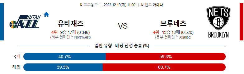 12월19일 NBA 유타 브루클린 해외농구분석 스포츠분석