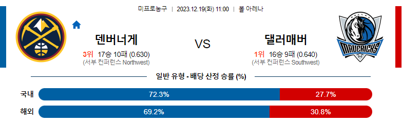 12월19일 NBA 덴버 댈러스 해외농구분석 스포츠분석