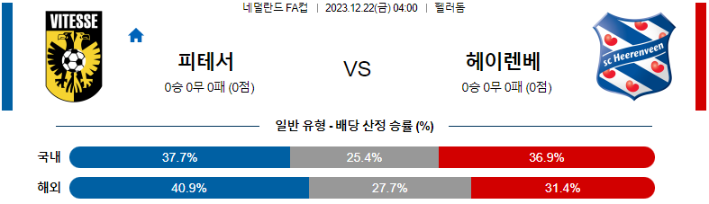 12월22일 네덜란드 FA컵 비테세아른험 헤렌벤 해외축구분석 스포츠분석