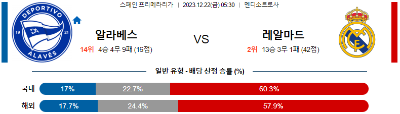 12월22일 프리메라리가 알라베스 레알마드리드 해외축구분석 스포츠분석