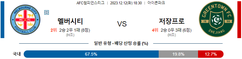 12월12일 아시아챔피언스리그 멜버른시티 저장 아시아축구분석 스포츠분석