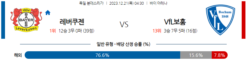 12월21일 분데스리가 레버쿠젠 보훔 해외축구분석 스포츠분석