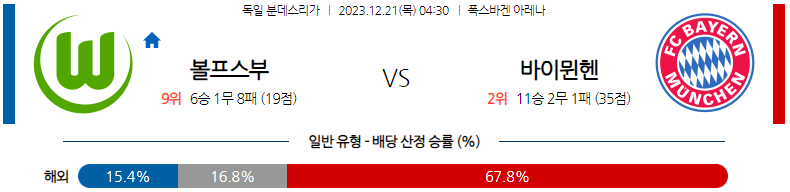 12월21일 분데스리가 볼프스부르크 바이에른뮌헨 해외축구분석 스포츠분석