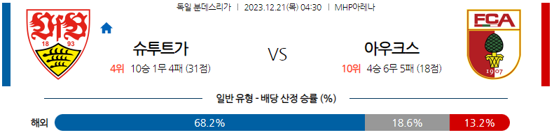 12월21일 분데스리가 슈투트가르트 아우크스부르크 해외축구분석 스포츠분석