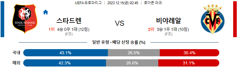 12월15일 UEFA유로파리그 스타드렌 비야레알 해외축구분석 스포츠분석