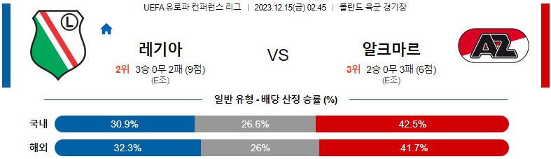 12월15일 유로파컨퍼런스리그 레기아 알크마르 해외축구분석 스포츠분석