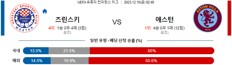 12월15일 유로파컨퍼런스리그 즈린스키 애스턴빌라 해외축구분석 스포츠분석