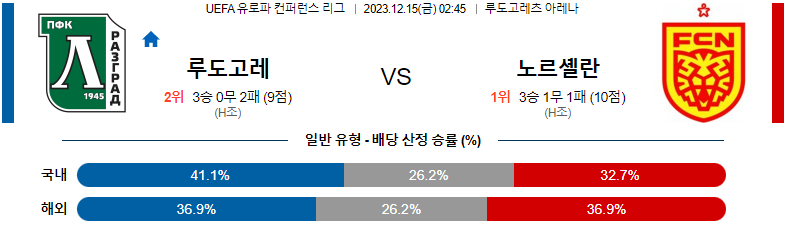 12월15일 유로파컨퍼런스리그 루도고레츠 노르셸란 해외축구분석 스포츠분석