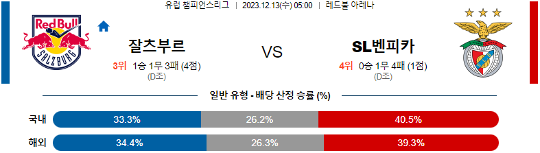 12월13일 챔피언스리그 잘츠부르크 벤피카 해외축구분석 스포츠분석