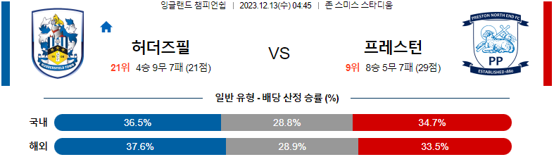 12월13일 잉글랜드챔피언쉽 허더즈필드 프레스턴 해외축구분석 스포츠분석