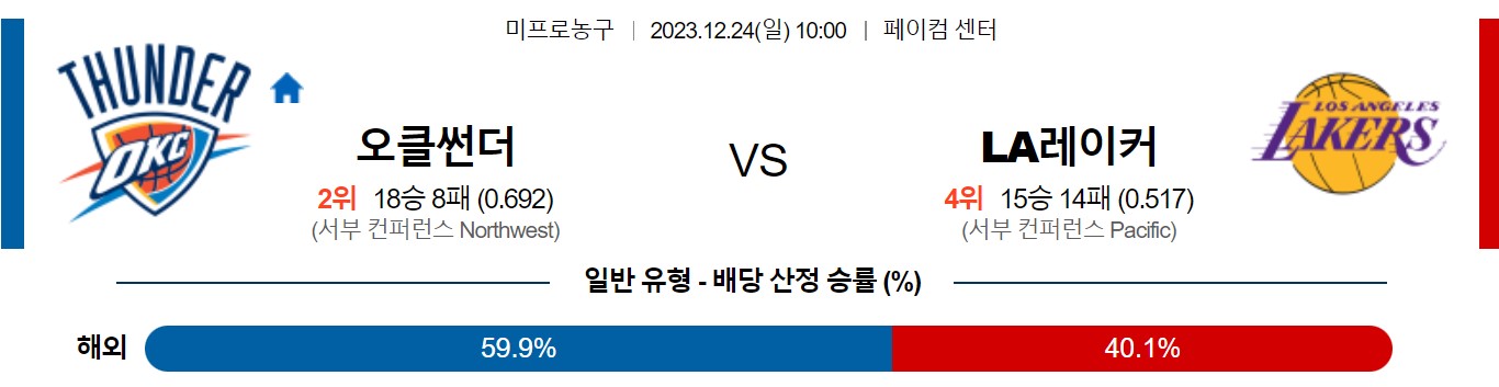 12월24일 NBA 오클라호마 LA레이커스 해외농구분석 스포츠분석