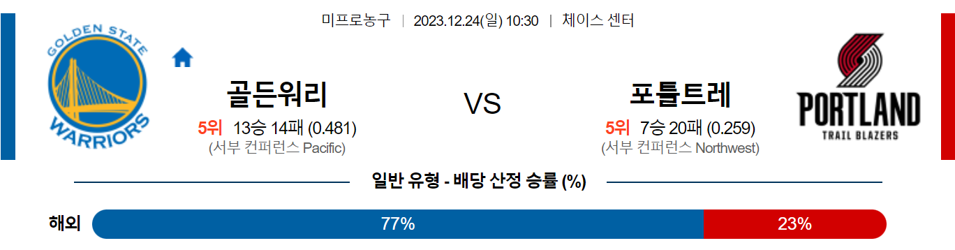 12월24일 NBA 골든스테이트 포틀랜드 해외농구분석 스포츠분석