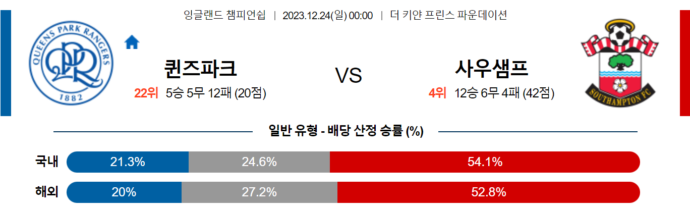 12월24일 잉글랜드챔피언쉽 퀸즈파크레인저스 사우샘프턴 해외축구분석 스포츠분석