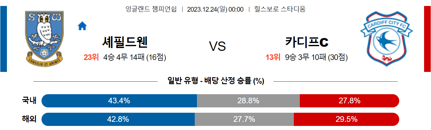 12월24일 잉글랜드챔피언쉽 셰필드웬즈데이 카디프시티 해외축구분석 스포츠분석