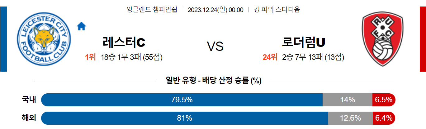 12월24일 잉글랜드챔피언쉽 레스터시티 로더럼유나이티드 해외축구분석 스포츠분석