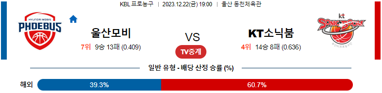 12월22일 KBL 울산모비스 수원KT 국내농구분석 스포츠분석