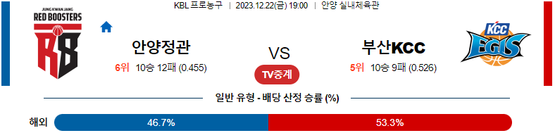 12월22일 KBL 안양정관장 부산KCC 국내농구분석 스포츠분석