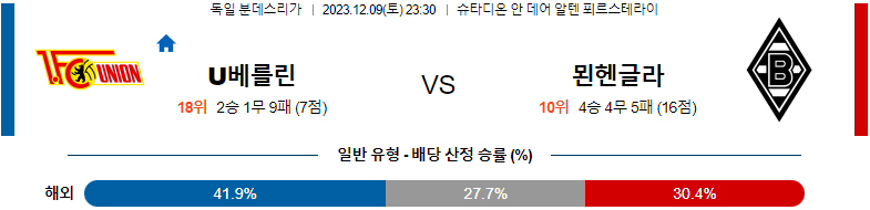 12월09일 분데스리가 우니온 베를린 묀헨 글라트바흐 해외축구분석 스포츠분석