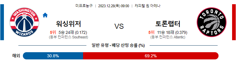 12월28일 NBA 워싱턴 토론토 해외농구분석 스포츠분석