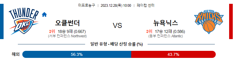 12월28일 NBA 오클랜드 뉴욕 해외농구분석 스포츠분석