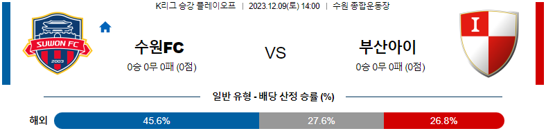 12월09일 K리그 승강 플레이오프 수원 FC 부산 아이파크 아시아축구분석 스포츠분석