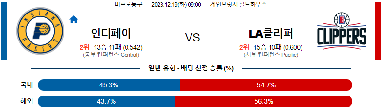 12월19일 NBA 인디애나 LA클리퍼스 해외농구분석 스포츠분석