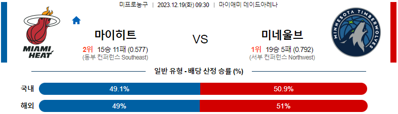 12월19일 NBA 마이애미 미네소타 해외농구분석 스포츠분석