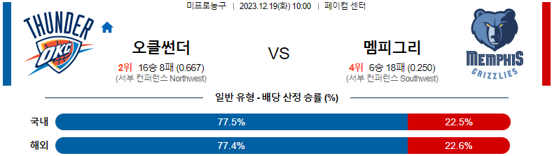 12월19일 NBA 오클라호마 멤피스 해외농구분석 스포츠분석