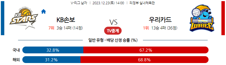 12월23일 V-리그 KB손해보험 우리카드 국내남자배구분석 스포츠분석