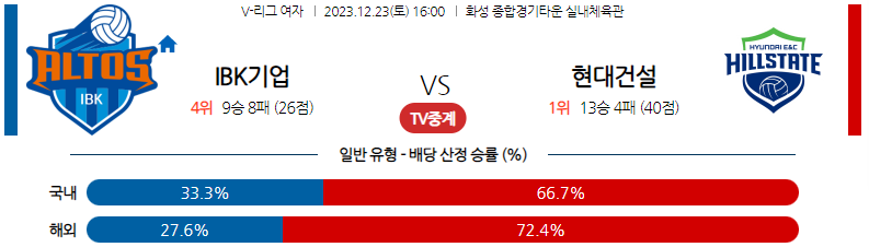 12월23일 V-리그 IBK기업은행 현대건설 국내여자배구분석 스포츠분석