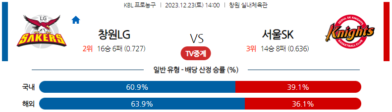 12월23일 KBL 창원LG 서울SK 국내농구분석 스포츠분석