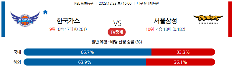 12월23일 KBL 한국가스공사 서울삼성 국내농구분석 스포츠분석