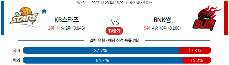 12월23일 WKBL KB스타즈 BNK썸 국내농구분석 스포츠분석