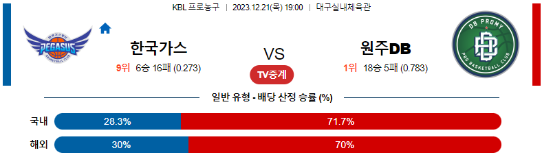 12월21일 KBL 한국가스공사 원주DB 국내농구분석 스포츠분석