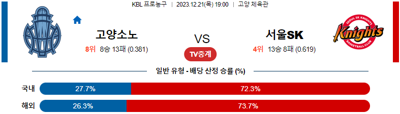 12월21일 KBL 고양소노 서울SK 국내농구분석 스포츠분석