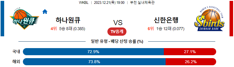 12월21일 WKBL 하나원큐 신한은행 국내농구분석 스포츠분석