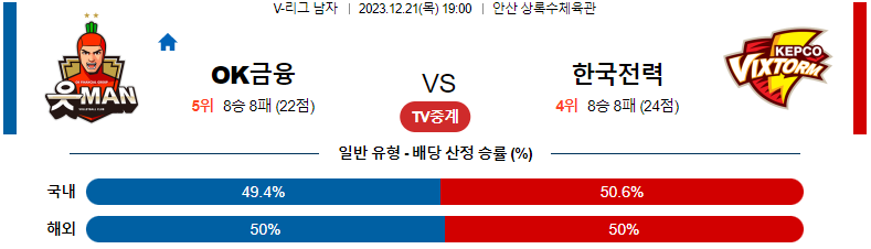 12월21일 V-리그 OK금융그룹 한국전력 국내남자배구분석 스포츠분석