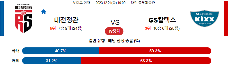 12월21일 V-리그 정관장 GS칼텍스 국내여자배구분석 스포츠분석