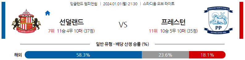 1월01일 잉글랜드챔피언쉽 선덜랜드 프레스턴 해외축구분석 스포츠분석