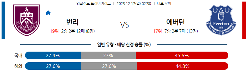 12월17일 프리미어리그 번리 에버턴 해외축구분석 스포츠분석