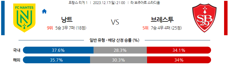 12월17일 리게1 낭트 브레스트 해외축구분석 스포츠분석